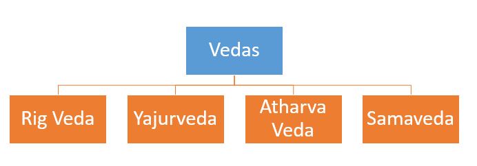 Four Vedas