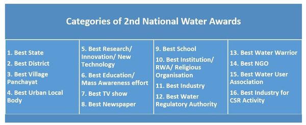 2nd National Water Awards