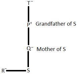 Blood Relation Question of the Day Solution 5 by PendulumEdu