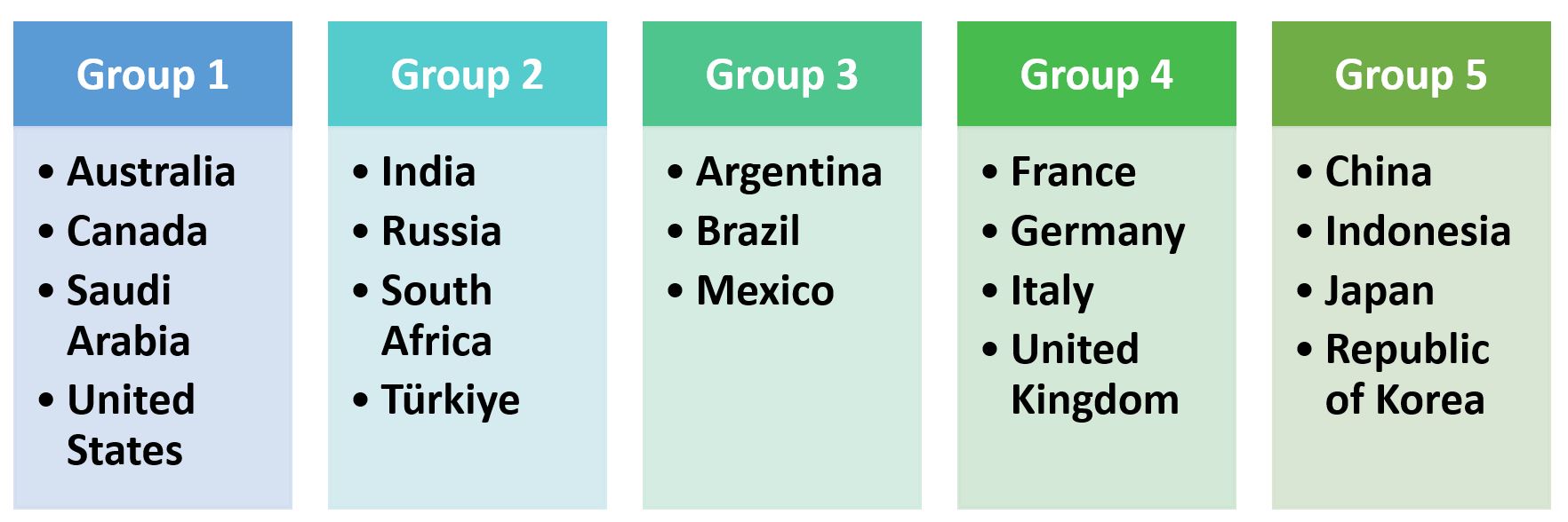 Groups of G20 Members