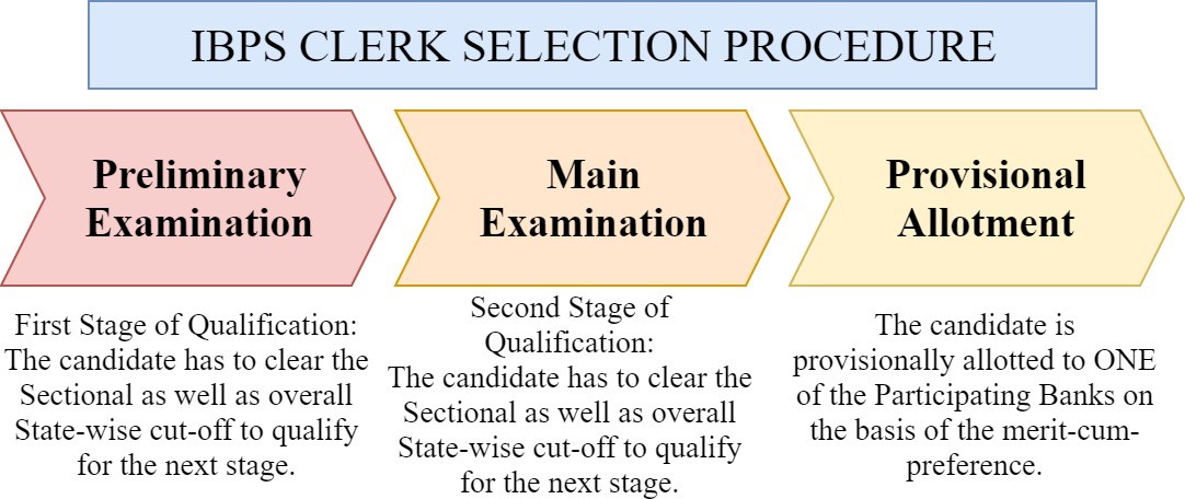 ibps-clerk-selection-procedure-pendulumedu