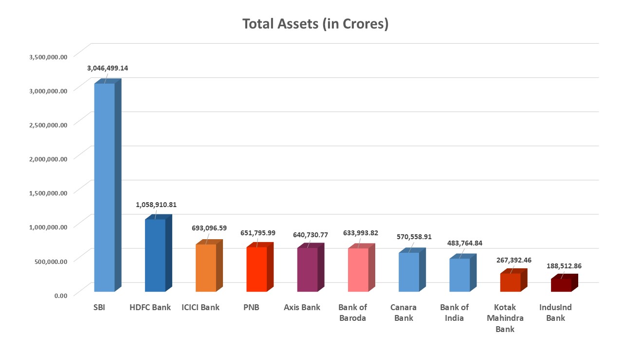 Indian banks assest graph