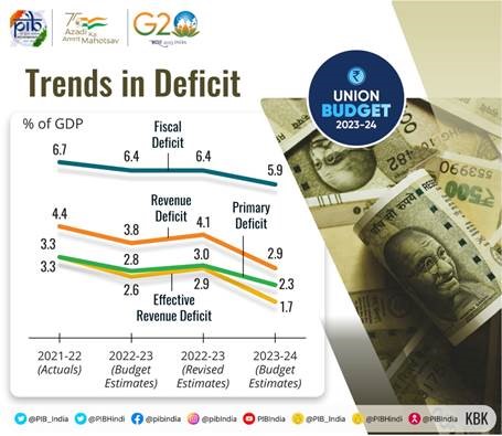 Trends in Deficit budget 2023