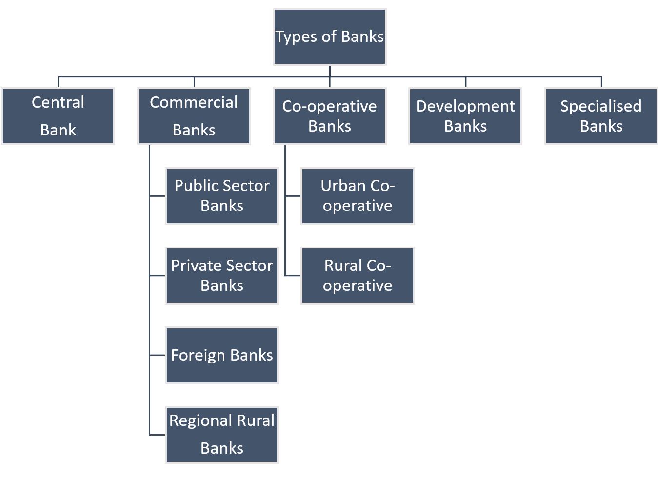 Structure Of Banking System In India Types Of Banks In India 