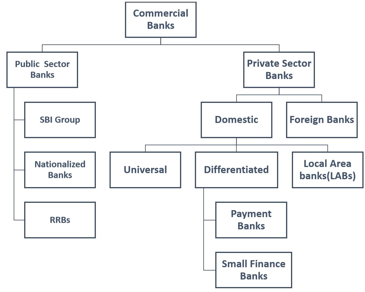 Types of Banks. Types of Bank accounts. Types of commercial Banks. Structuring bank