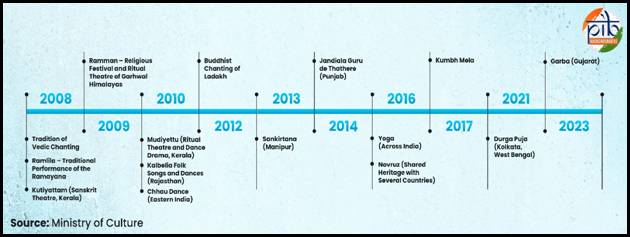 20th Session of UNESCO Intergovernmental 
