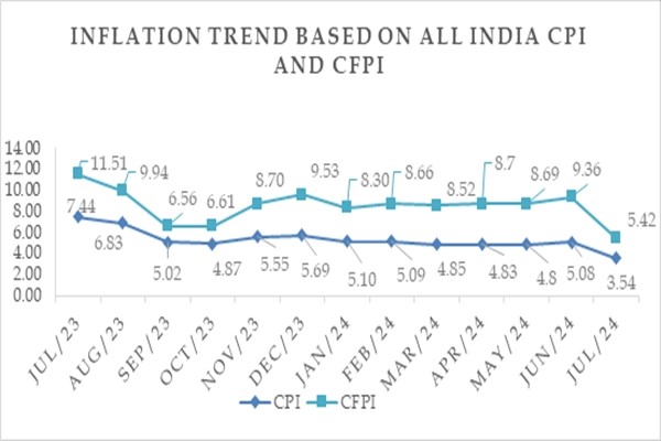 Retail inflation for July 2024 