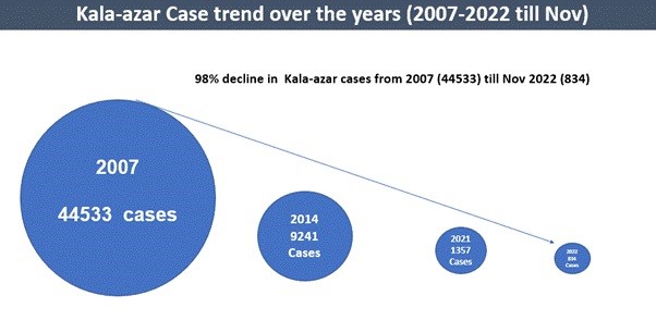 eliminating Kala-Azar by 2023
