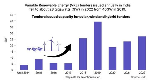 annual renewable tender issuance 