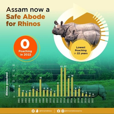 no rhino poached in Assam in 2022