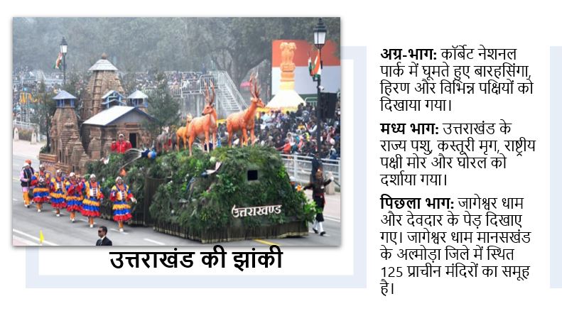 Uttarakhand (Manaskhand) as the best State/UT tableau