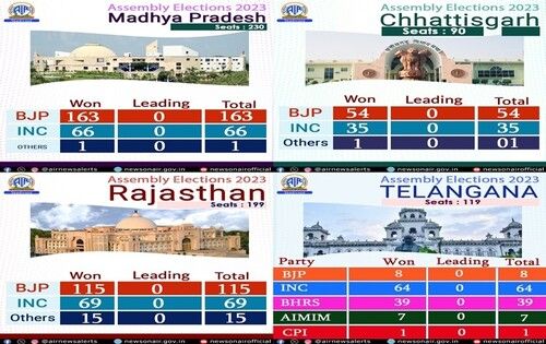 BJP won assembly elections 