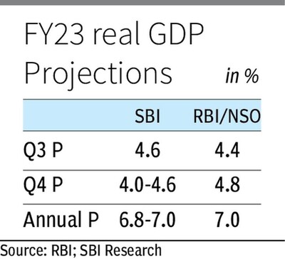 India’s GDP growth for Q3 FY23