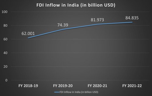 India received FDI from 101 countries