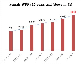 Periodic Labour Force Survey 