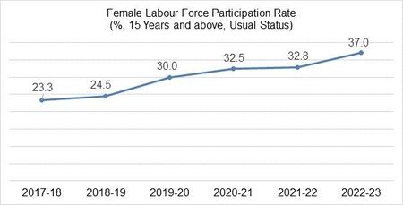 Female labour force participation rate