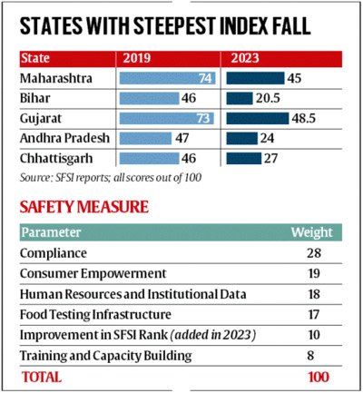State Food Safety Index (SFSI) for 2023