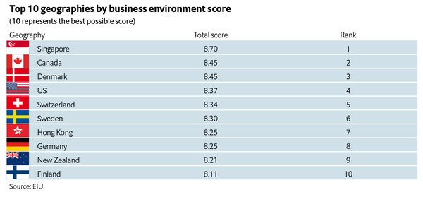 global Business Environment Rankings