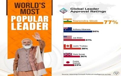 Global Leader Approval Ratings