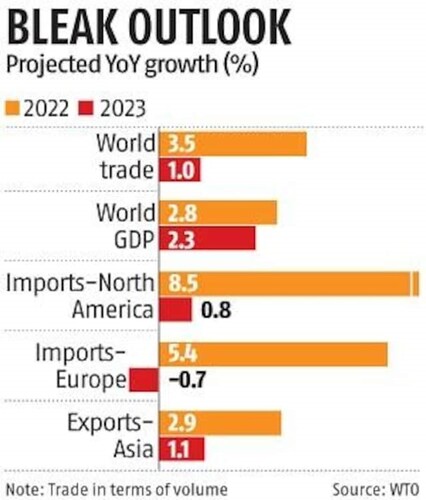 global trade growth in 2023