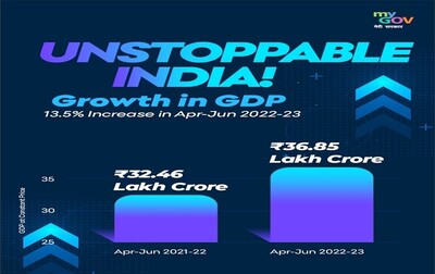 Gross Domestic Product (GDP) grew by 8.4% 