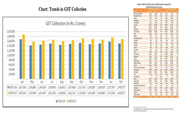 Gross GST collections in February 2024