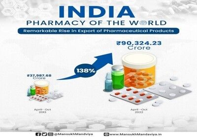 India’s export of pharma products recorded a growth