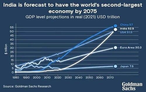 world’s second largest economy by 2075