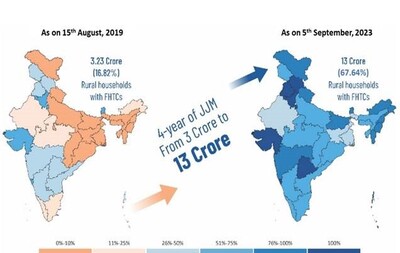 13 Crore Rural Households received tap connections 