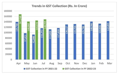 GST revenue collection in July 2022 