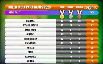 Khelo India Para Games 