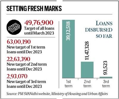 fresh target of 63 lakh loans for street vendors