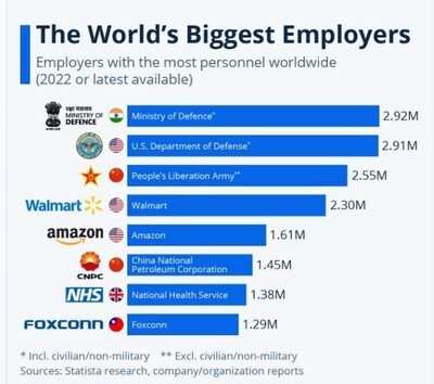world’s biggest employer with 2.92 million employees