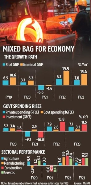NSO's first advance estimates of GDP Growth