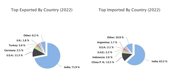 Nepal's largest trading partner