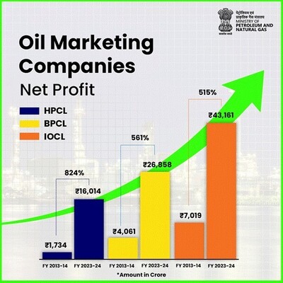 Oil Marketing Companies registered significant profit growth