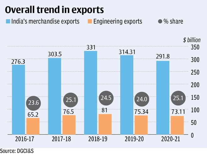 Engineering goods exports from India in April-June of 2022-23