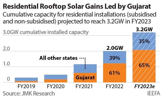 Residential rooftop solar market