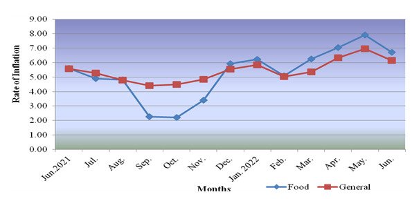 Retail inflation for industrial workers declined