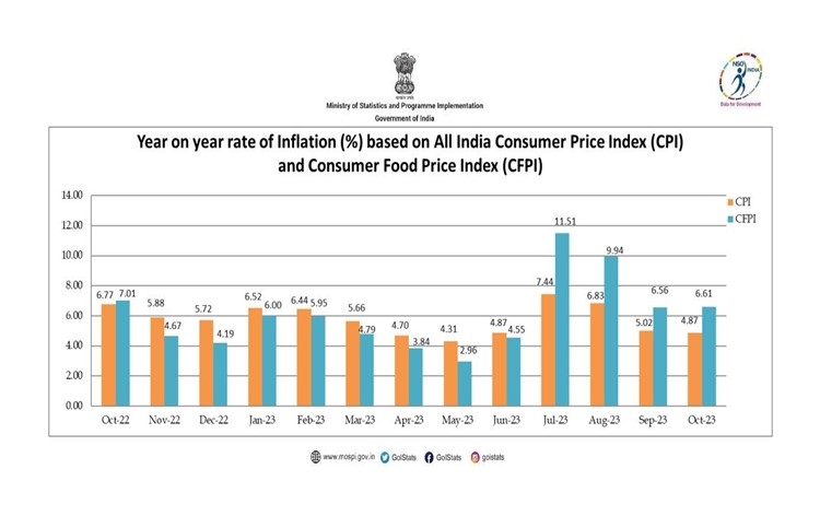 Retail Inflation in October 2023