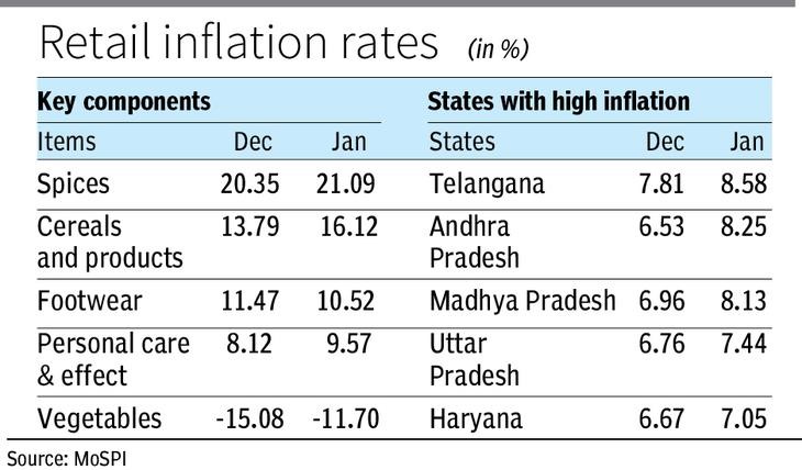 Retail Inflation Rate