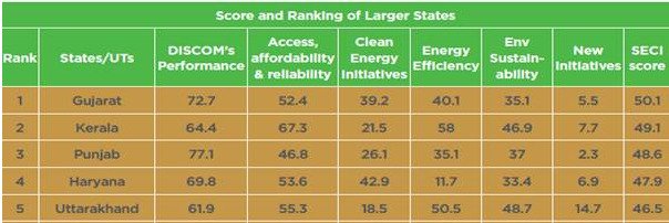 State Energy and Climate Index (SECI)-Round I