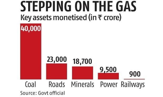 Rs 96,000 crore through asset monetization during FY22