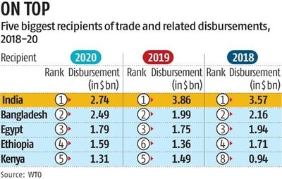 highest aid for trade from developed countries in 2020