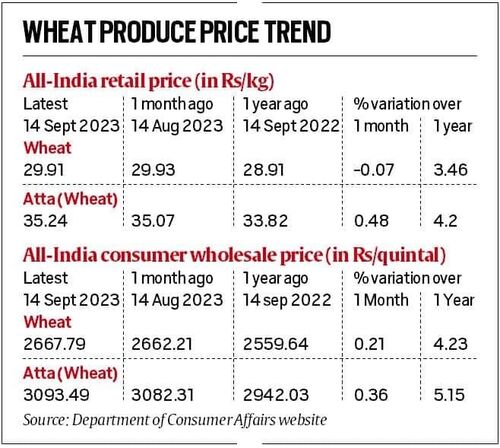 Centre curbs stock limit of wheat 