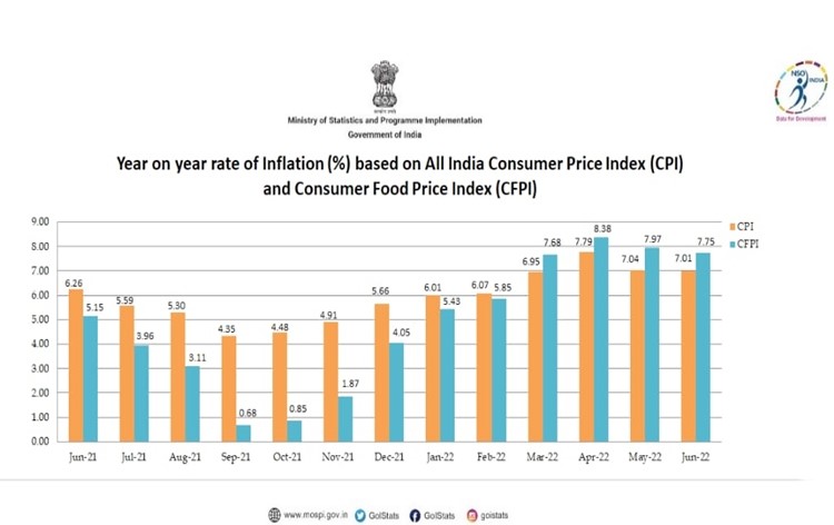 Year on Year rate of inflation