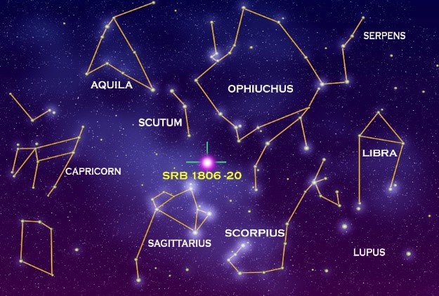 Types of Constellations
