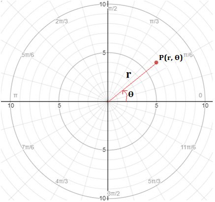 Coordinate Geometry Formula