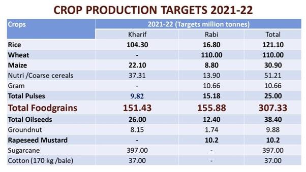 food grain production target for the current 2021-22 crop 