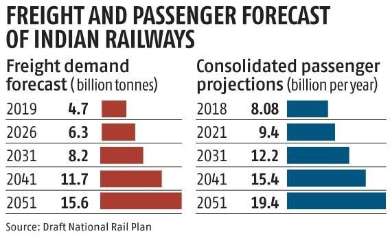 Draft of national rail plan
